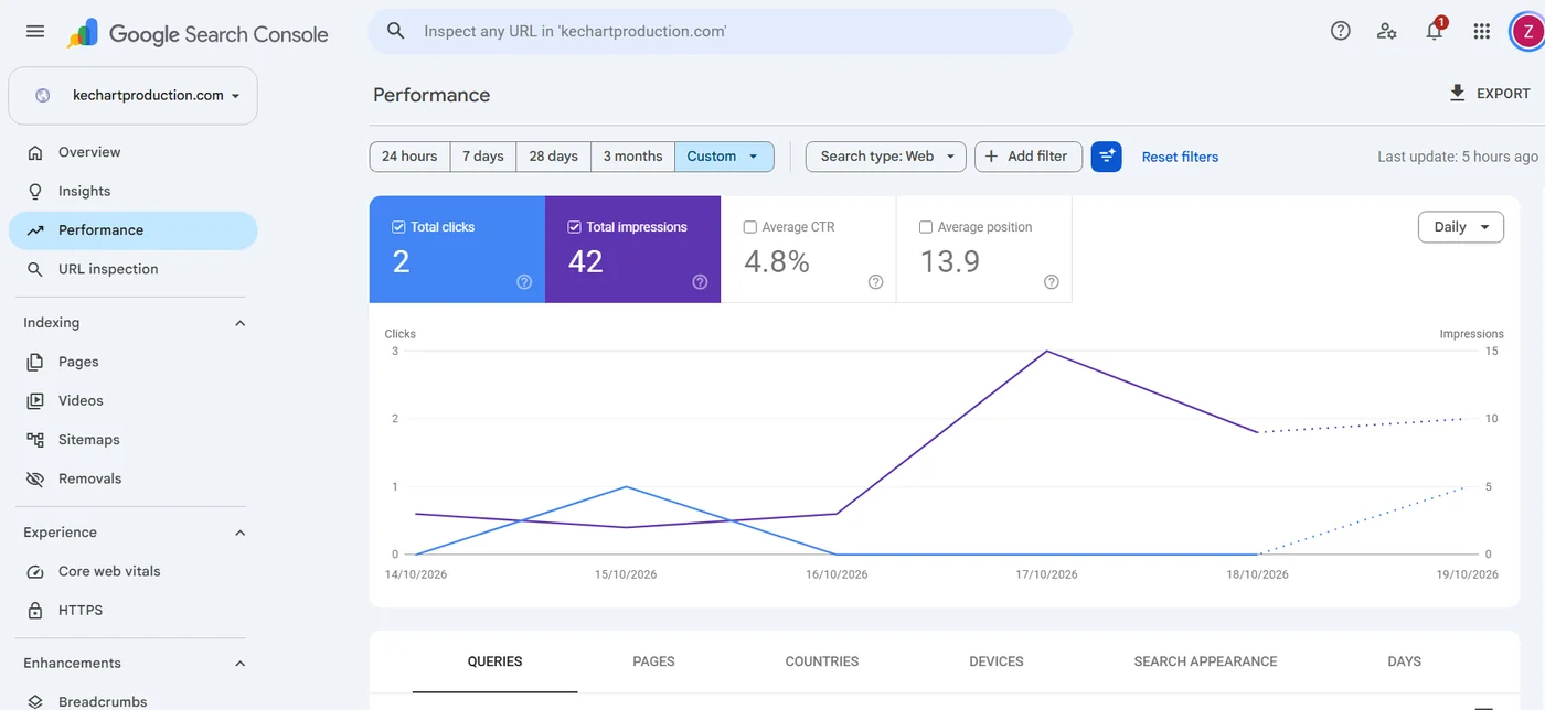 Google Search Console, 14–19 Oct 2026: 2 clicks, 42 impressions, and clicks and impressions per day (dotted: data still incomplete)