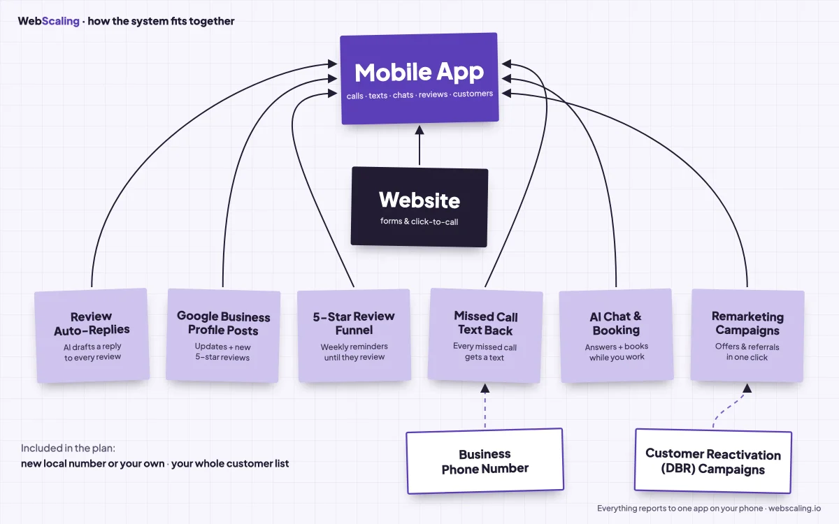 Diagram of the WebScaling system: website, review auto-replies, Google Business Profile posts, 5-star review funnel, missed call text back, AI chat, remarketing, business phone number and customer reactivation all feeding one mobile app